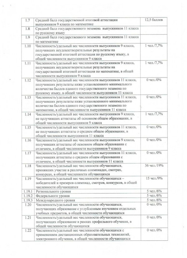 Отчет о самообследовании МОАУ СОШ №22 городского округа города Райчихинска Амурской области за 2014-2015 учебный год.