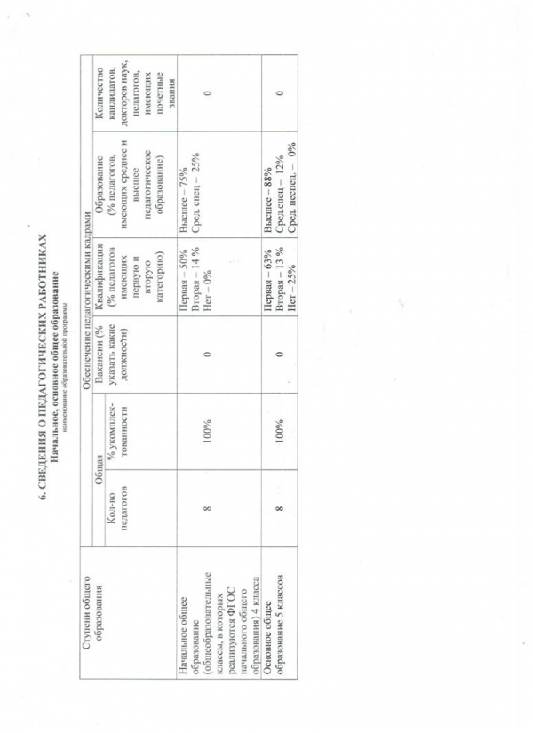 Отчет о самообследовании МОАУ СОШ №22 городского округа города Райчихинска Амурской области за 2014-2015 учебный год.